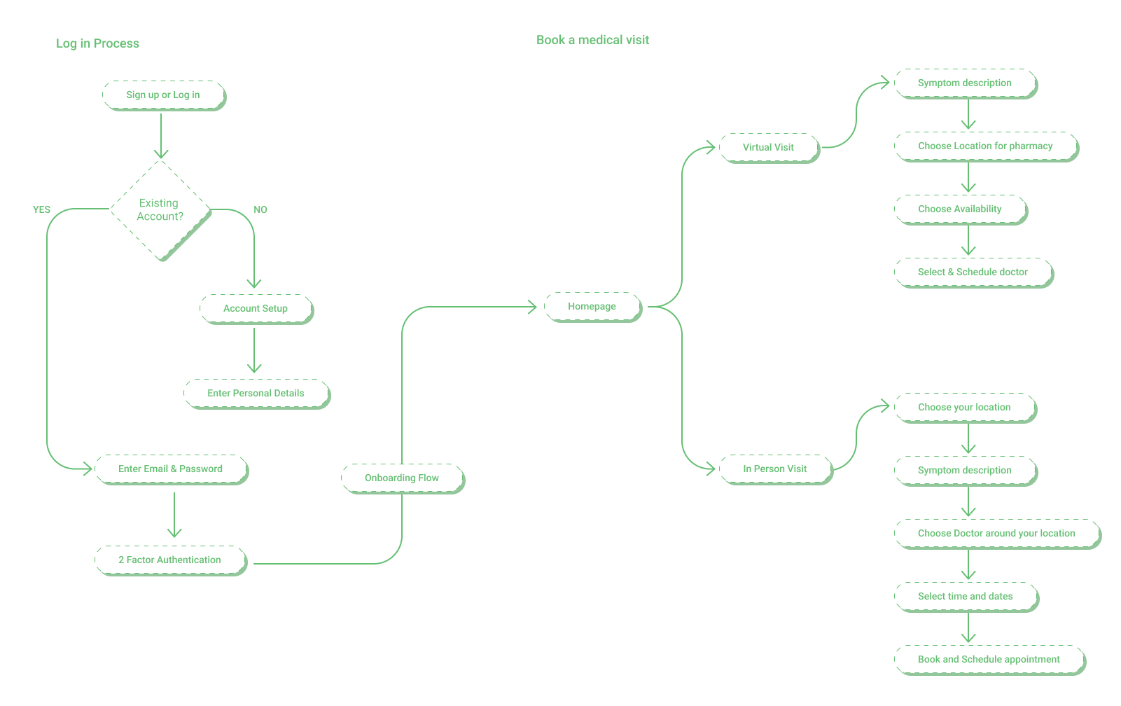 Userflow